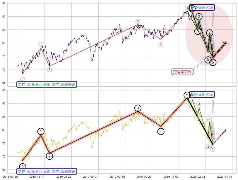 调整浪ABC ➕ 调整浪ABC