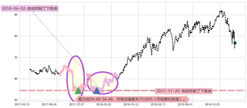 默沙东阻力支撑位图-阿布量化