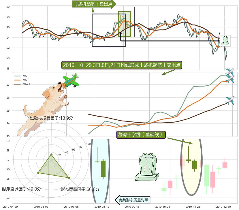 墓碑十字线（墓碑线）+看跌(高位倒锤头)流星线+两黑夹一红+下跌镊子线（n形磁铁） ➕ 【战机起航】卖出点