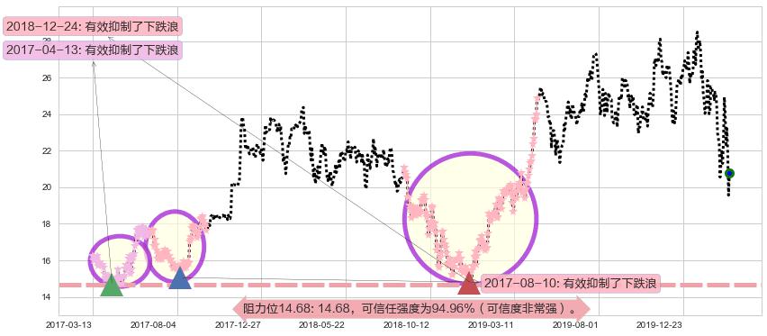 迈威尔科技阻力支撑位图-阿布量化
