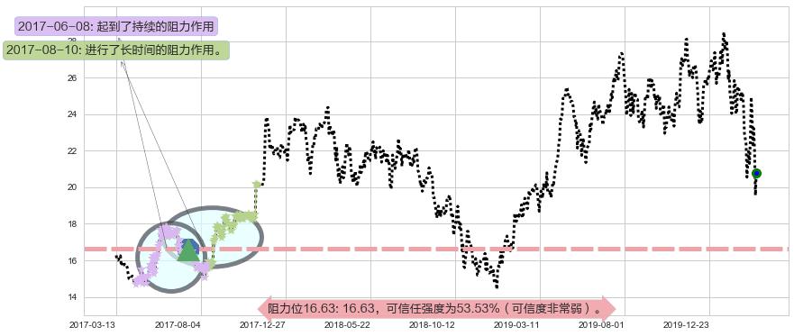 迈威尔科技阻力支撑位图-阿布量化