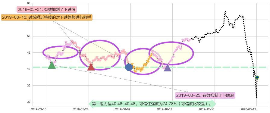 摩根士丹利阻力支撑位图-阿布量化
