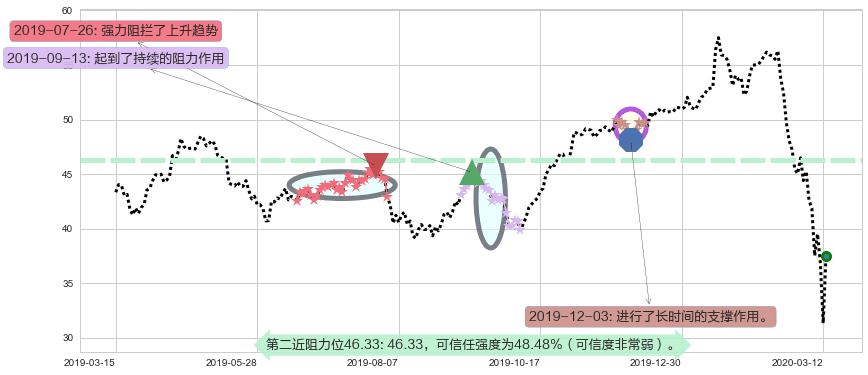 摩根士丹利阻力支撑位图-阿布量化