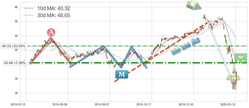 摩根士丹利(MS)短线趋势趋势阶段分析图-阿布量化