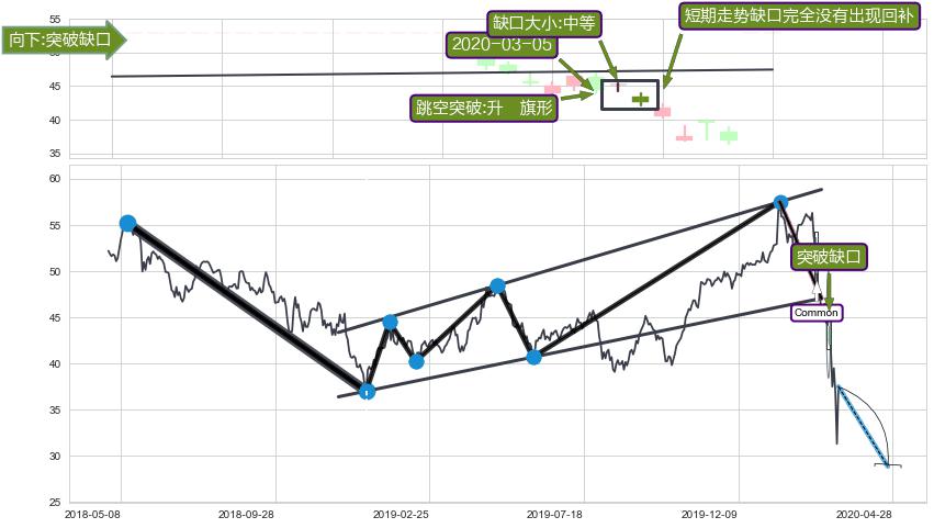 跳空缺口➕突破整理