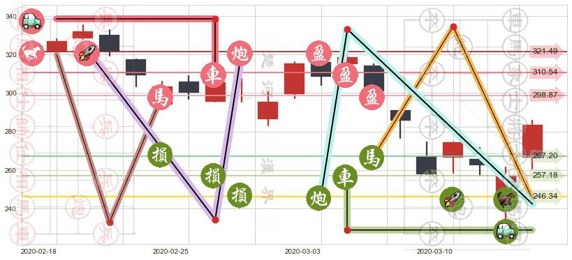 MSCI明晟(usMSCI)止盈止损位分析
