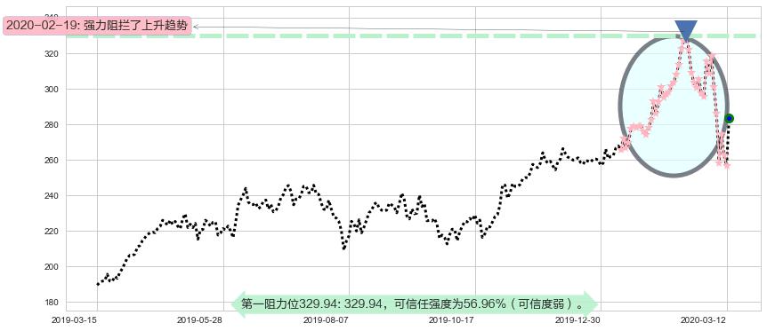 MSCI明晟阻力支撑位图-阿布量化