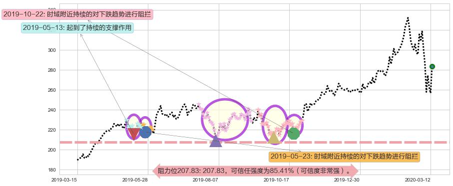MSCI明晟阻力支撑位图-阿布量化