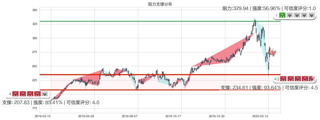 MSCI明晟(usMSCI)阻力支撑位图-阿布量化