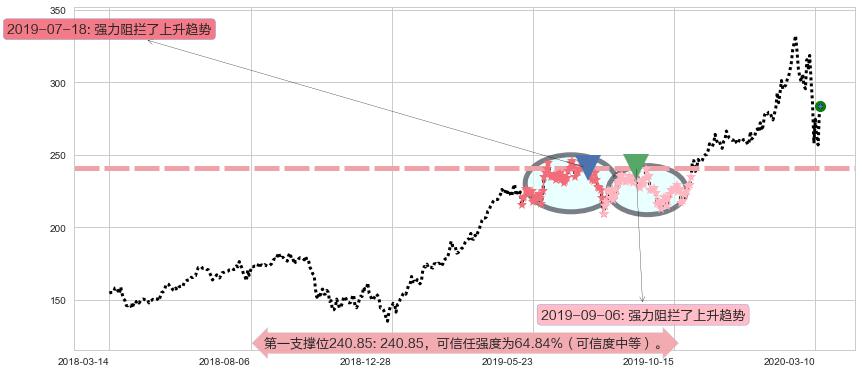 MSCI明晟阻力支撑位图-阿布量化
