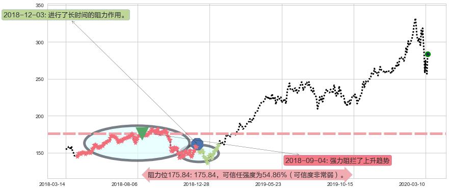 MSCI明晟阻力支撑位图-阿布量化