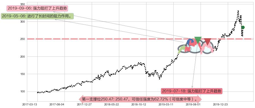 MSCI明晟阻力支撑位图-阿布量化