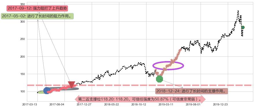 MSCI明晟阻力支撑位图-阿布量化
