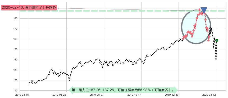 微软阻力支撑位图-阿布量化