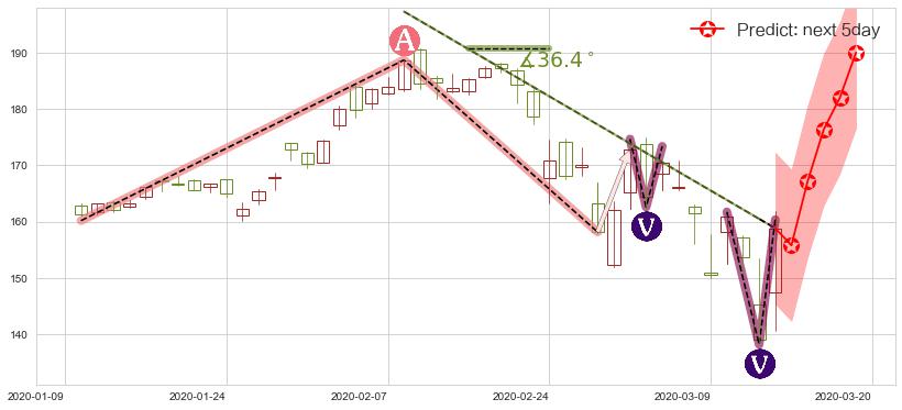 预测微软(usMSFT)价格K线图-阿布量化