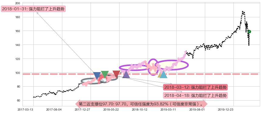 微软阻力支撑位图-阿布量化
