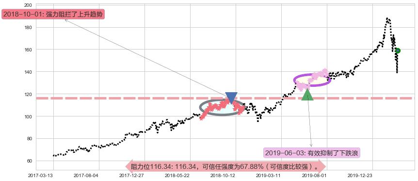 微软阻力支撑位图-阿布量化