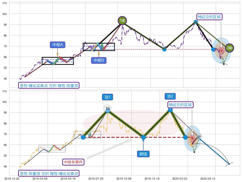 突破整理+调整浪ABC ➕ 缠论买卖点