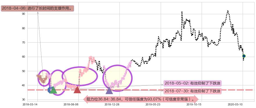 Match阻力支撑位图-阿布量化