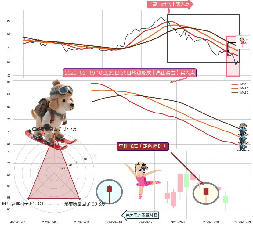 单针探底（定海神针）+锤头线（锤子线） ➕ 【高山滑雪】买入点