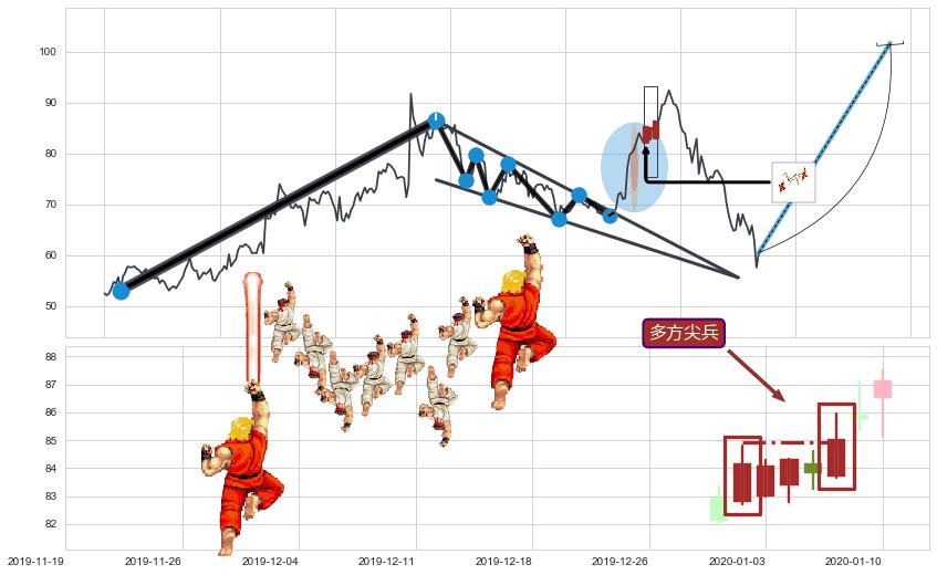 多方尖兵+上升覆盖线+上升抵抗+冉冉上升|稳步上涨+多方炮+早晨之星（黎明之星）+上涨两颗星 | 上涨三颗星+底部尽头线（上山虎）+单针探底（定海神针）+锤头线（锤子线）+降势停顿 ➕ 突破整理