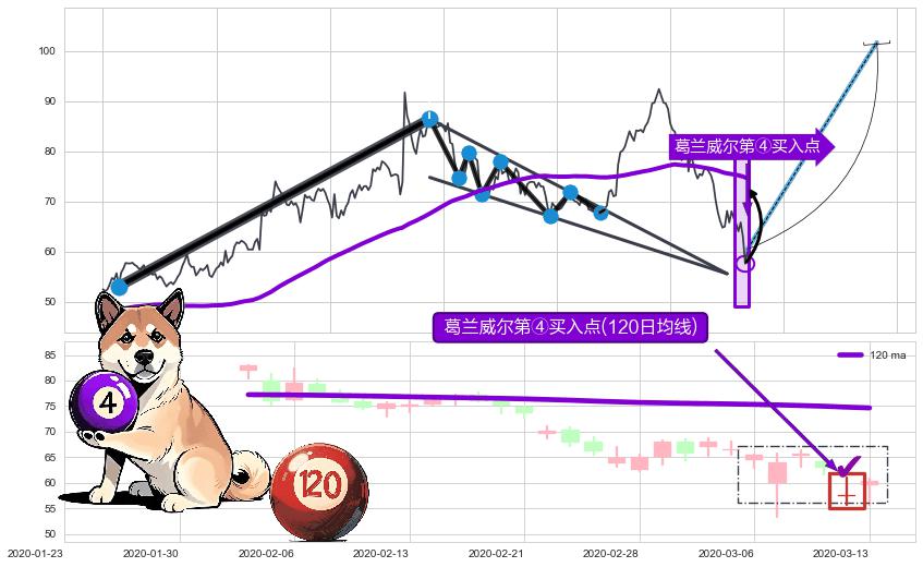 葛兰威尔第④买入点+【银山谷】买入点+【旱地拔葱】买入点+【蛟龙出海】买入点+【高山滑雪】买入点 ➕ 突破整理