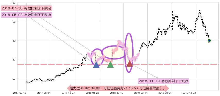 Match阻力支撑位图-阿布量化