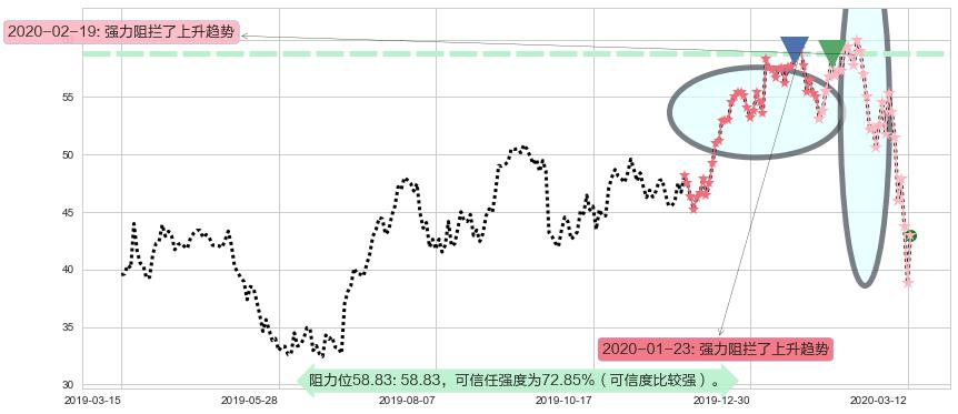 美光科技阻力支撑位图-阿布量化