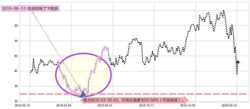 美光科技阻力支撑位图-阿布量化