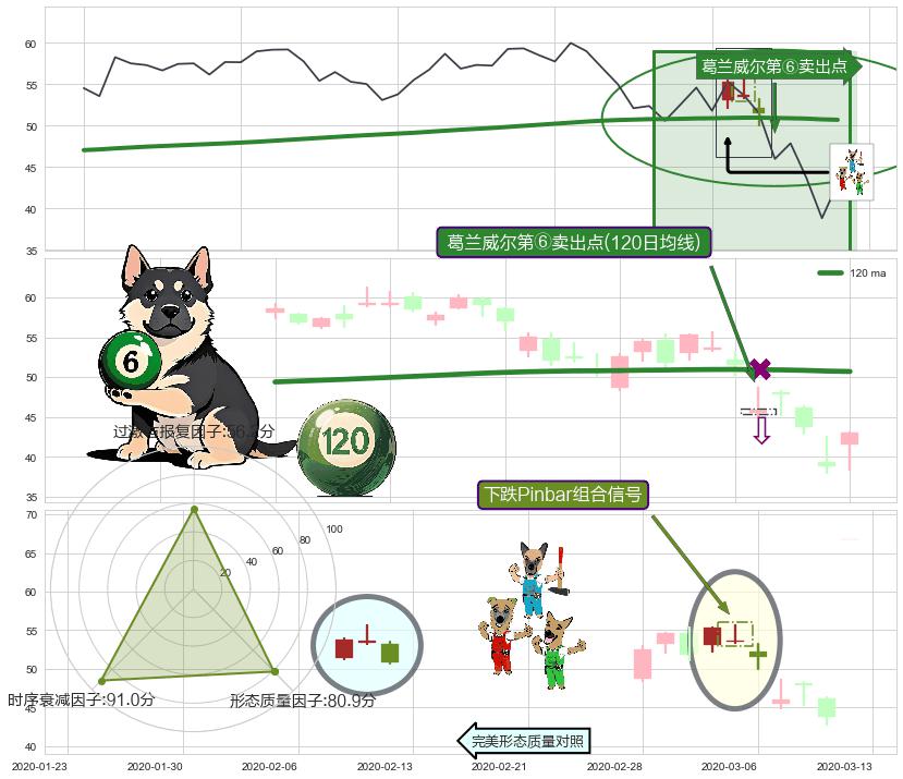 下跌Pinbar组合信号+下跌孤独十字星+吊颈线（上吊线）+阴包阳(穿头破脚) ➕ 葛兰威尔第⑥卖出点