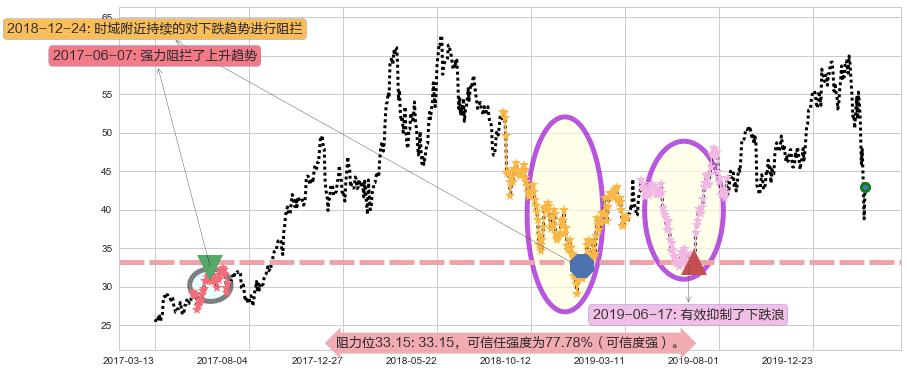 美光科技阻力支撑位图-阿布量化