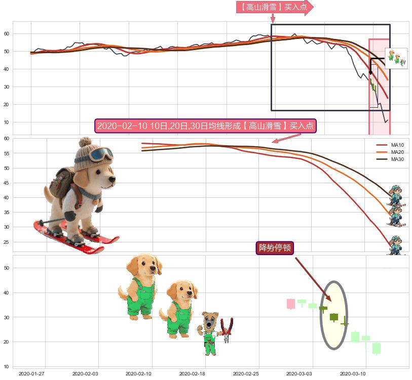 降势停顿 ➕ 【高山滑雪】买入点