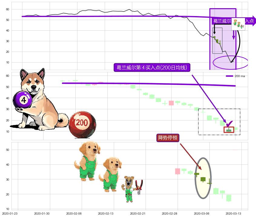降势停顿 ➕ 葛兰威尔第④买入点