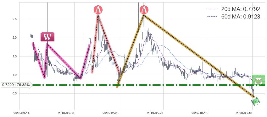 第九城市(NCTY)中线趋势趋势阶段分析图-阿布量化