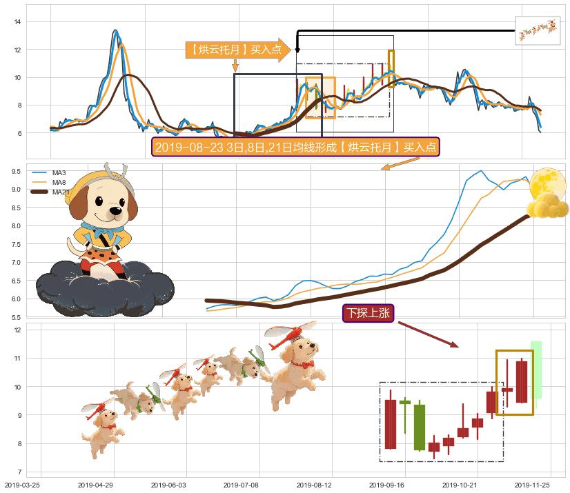 下探上涨+徐缓上升 ➕ 【烘云托月】买入点