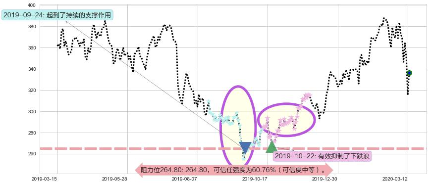 奈飞阻力支撑位图-阿布量化