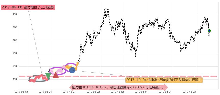奈飞阻力支撑位图-阿布量化