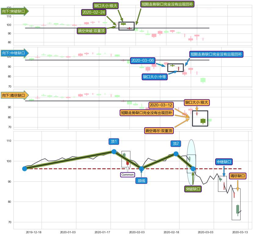 跳空缺口➕突破整理