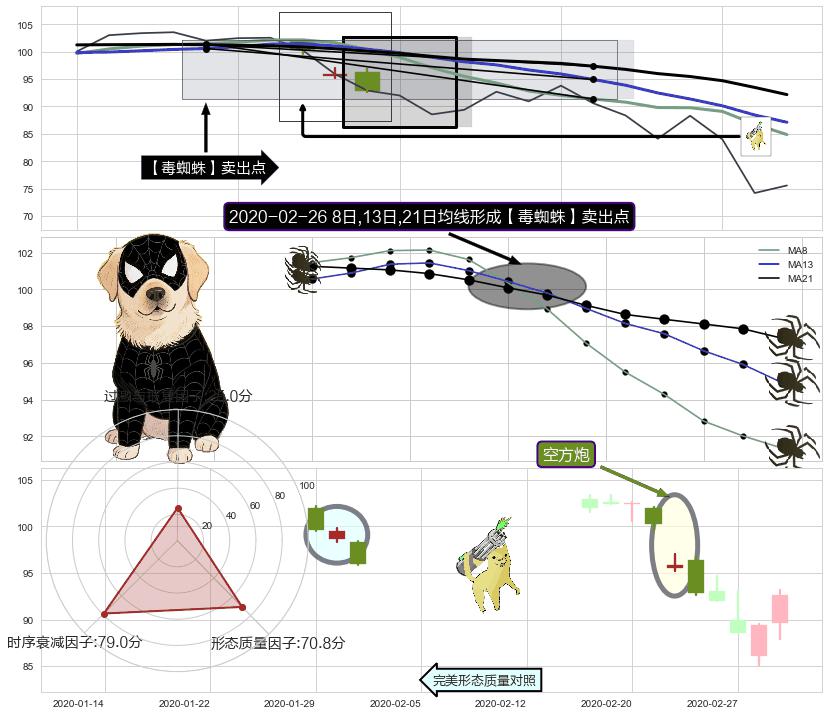 空方炮+三只乌鸦 ➕ 【毒蜘蛛】卖出点