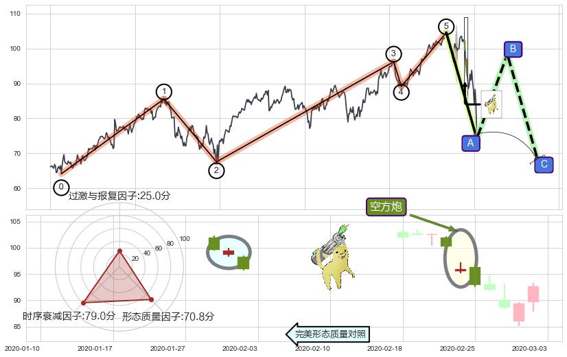 空方炮+黄昏之星（夜星）+三只乌鸦+双飞乌鸦(树上二鸦)+下跌螺旋桨+下降插入线（坠落线）+阴包阳(穿头破脚)+下跌身怀六甲+看跌(高位倒锤头)流星线 ➕ 调整浪ABC