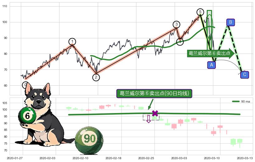 葛兰威尔第⑥卖出点+【死亡谷】卖出点+【毒蜘蛛】卖出点+【断头铡刀】卖出点+【战机起航】卖出点 ➕ 调整浪ABC