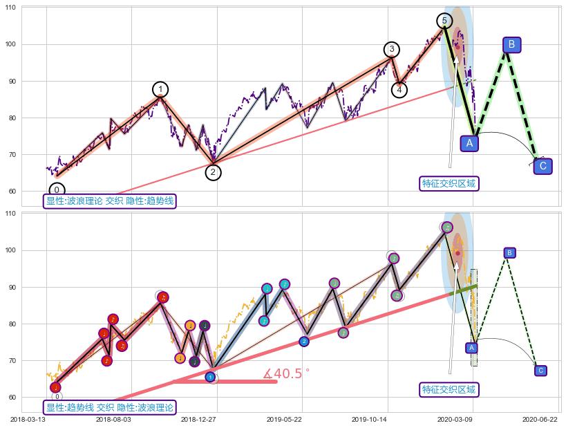 趋势线+趋势线 ➕ 调整浪ABC