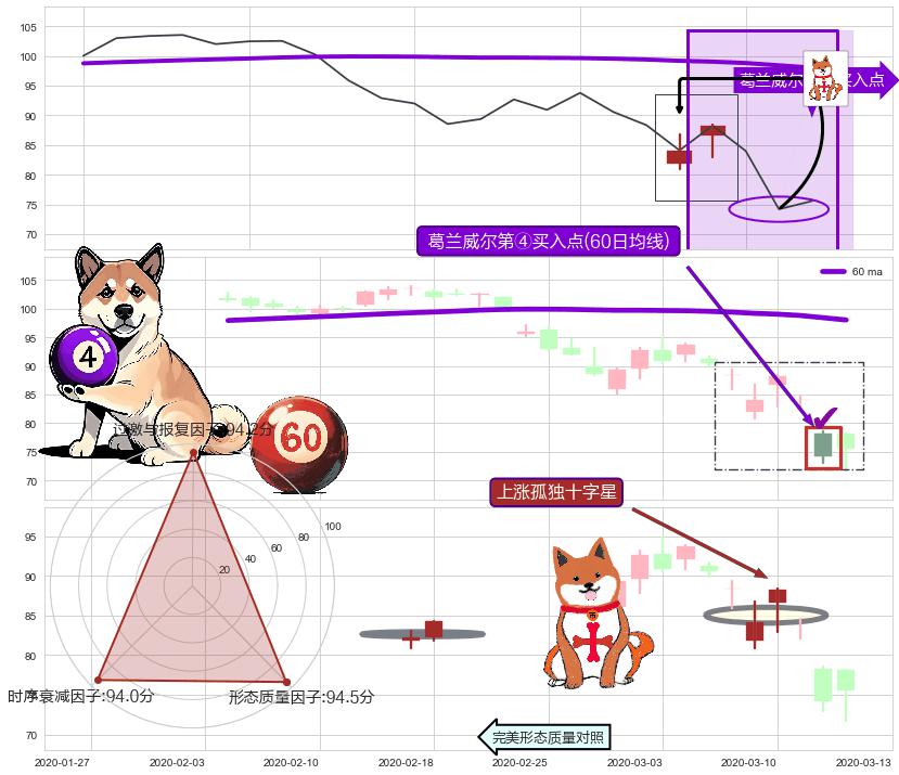 上涨孤独十字星 ➕ 葛兰威尔第④买入点