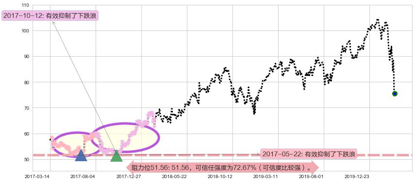 耐克阻力支撑位图-阿布量化