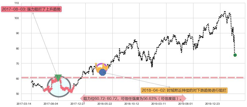 耐克阻力支撑位图-阿布量化