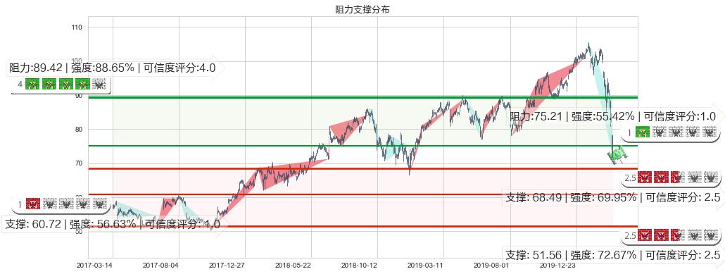 耐克(usNKE)阻力支撑位图-阿布量化