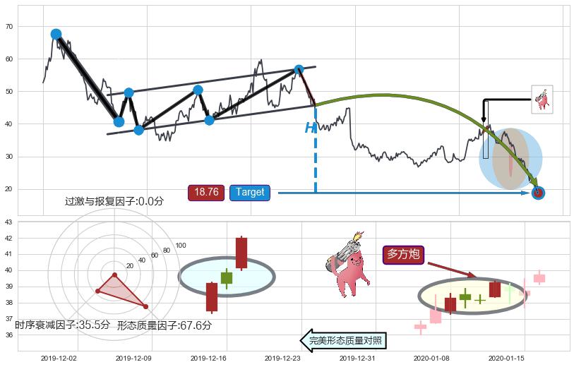 多方炮+上涨孤独十字星+冉冉上升|稳步上涨+曙光初现形态+单针探底（定海神针）+看涨(低位)倒锤头线+降势停顿 ➕ 突破整理