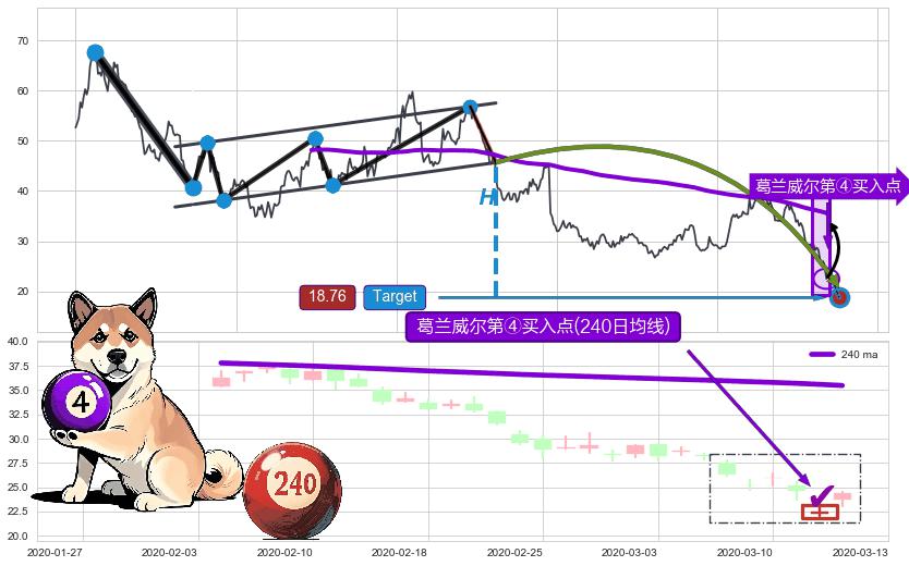 葛兰威尔第④买入点+【高山滑雪】买入点 ➕ 突破整理