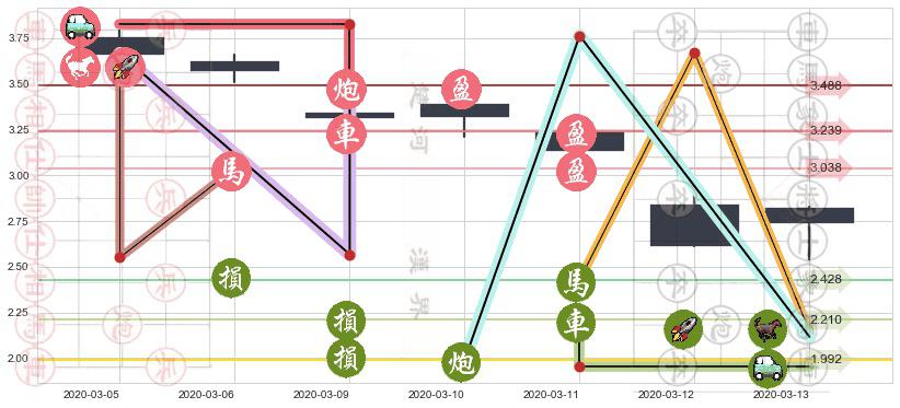 诺基亚(usNOK)止盈止损位分析