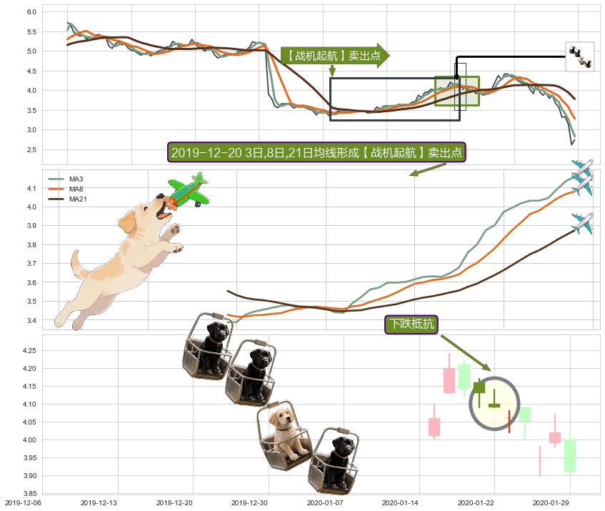下跌抵抗+乌云盖顶+升势停顿 ➕ 【战机起航】卖出点